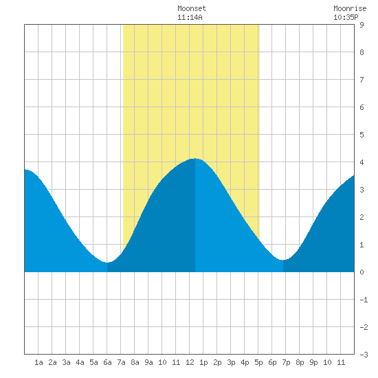 Sunny Point Army Base tide chart for Friday, December 20, 2024