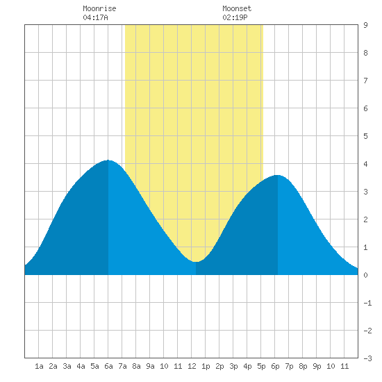 Sunny Point Army Base tide chart for Friday, December 27, 2024