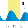 Sunny Point Army Base tide chart for Tuesday, December 3, 2024