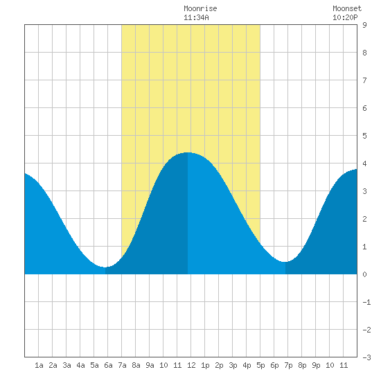 Sunny Point Army Base tide chart for Friday, December 6, 2024
