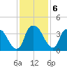 Sunny Point Army Base tide chart for Friday, December 6, 2024