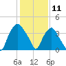 Sunny Point Army Base tide chart for Saturday, January 11, 2025