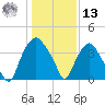 Sunny Point Army Base tide chart for Monday, January 13, 2025