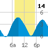 Sunny Point Army Base tide chart for Tuesday, January 14, 2025