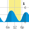 Sunny Point Army Base tide chart for Wednesday, January 1, 2025