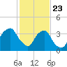 Sunny Point Army Base tide chart for Thursday, January 23, 2025