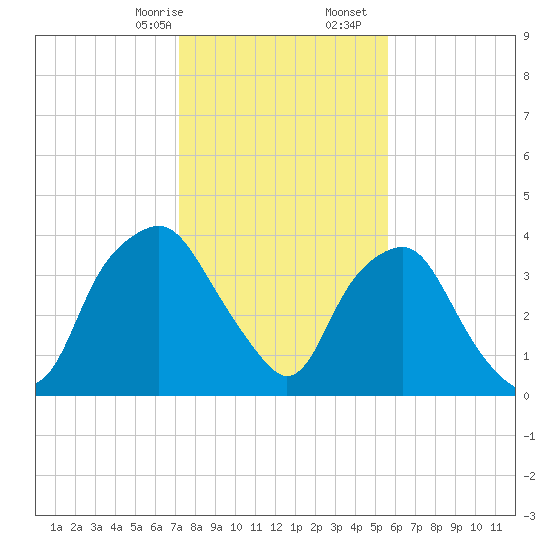 Sunny Point Army Base tide chart for Sunday, January 26, 2025