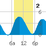 Sunny Point Army Base tide chart for Thursday, January 2, 2025