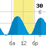 Sunny Point Army Base tide chart for Thursday, January 30, 2025