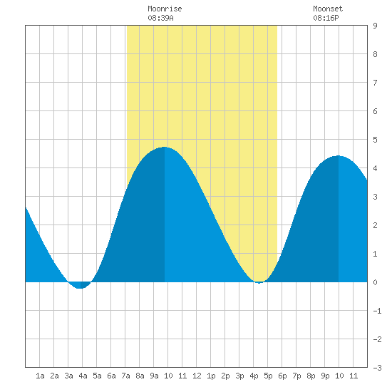 Sunny Point Army Base tide chart for Friday, January 31, 2025