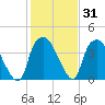 Sunny Point Army Base tide chart for Friday, January 31, 2025