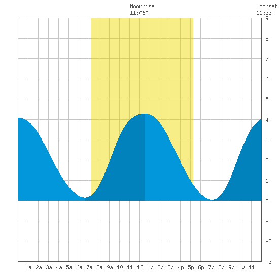 Sunny Point Army Base tide chart for Sunday, January 5, 2025