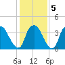 Sunny Point Army Base tide chart for Sunday, January 5, 2025