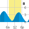 Sunny Point Army Base tide chart for Wednesday, January 8, 2025