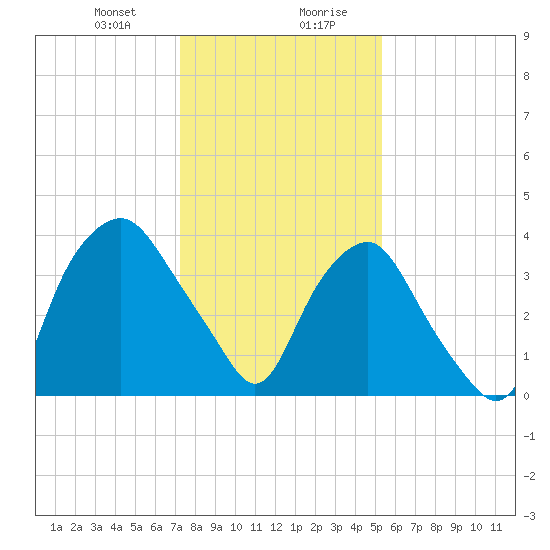Sunny Point Army Base tide chart for Thursday, January 9, 2025