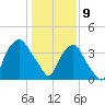 Sunny Point Army Base tide chart for Thursday, January 9, 2025