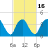 Sunny Point Army Base tide chart for Sunday, February 16, 2025
