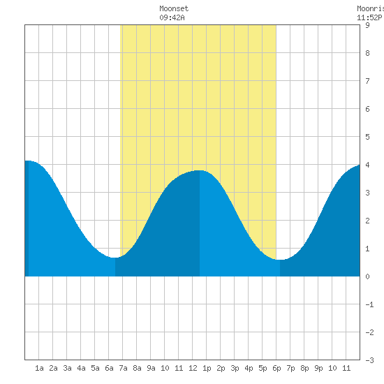 Sunny Point Army Base tide chart for Tuesday, February 18, 2025