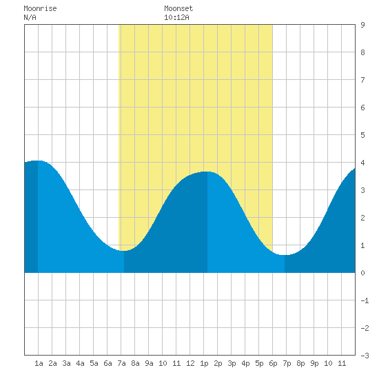 Sunny Point Army Base tide chart for Wednesday, February 19, 2025