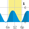 Sunny Point Army Base tide chart for Saturday, February 1, 2025