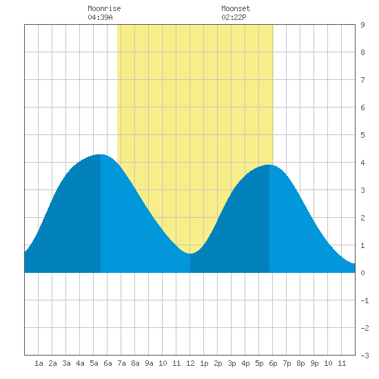 Sunny Point Army Base tide chart for Monday, February 24, 2025
