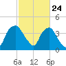 Sunny Point Army Base tide chart for Monday, February 24, 2025
