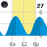 Sunny Point Army Base tide chart for Thursday, February 27, 2025