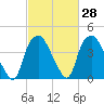 Sunny Point Army Base tide chart for Friday, February 28, 2025