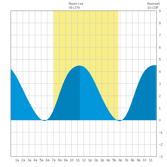 Sunny Point Army Base tide chart for Sunday, February 2, 2025