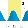 Sunny Point Army Base tide chart for Sunday, February 2, 2025