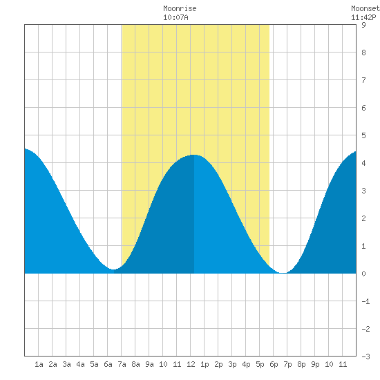 Sunny Point Army Base tide chart for Monday, February 3, 2025