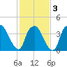 Sunny Point Army Base tide chart for Monday, February 3, 2025
