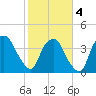 Sunny Point Army Base tide chart for Tuesday, February 4, 2025