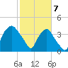 Sunny Point Army Base tide chart for Friday, February 7, 2025