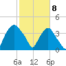 Sunny Point Army Base tide chart for Saturday, February 8, 2025