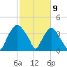 Sunny Point Army Base tide chart for Sunday, February 9, 2025