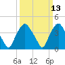 Sunny Point Army Base tide chart for Thursday, March 13, 2025