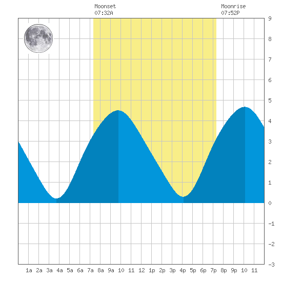 Sunny Point Army Base tide chart for Friday, March 14, 2025