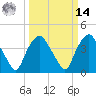 Sunny Point Army Base tide chart for Friday, March 14, 2025