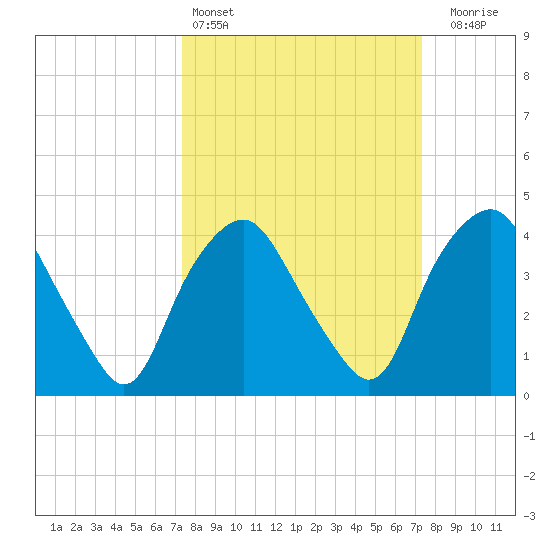 Sunny Point Army Base tide chart for Saturday, March 15, 2025