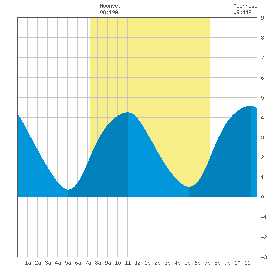 Sunny Point Army Base tide chart for Sunday, March 16, 2025