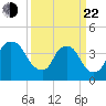 Sunny Point Army Base tide chart for Saturday, March 22, 2025