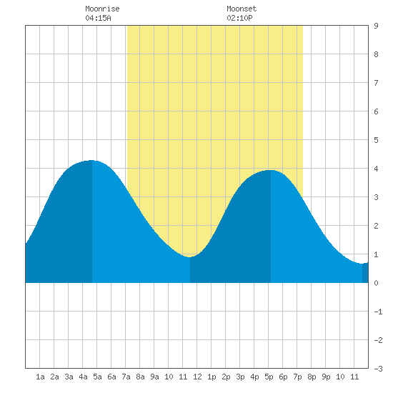 Sunny Point Army Base tide chart for Monday, March 24, 2025
