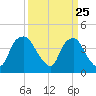 Sunny Point Army Base tide chart for Tuesday, March 25, 2025