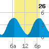 Sunny Point Army Base tide chart for Wednesday, March 26, 2025