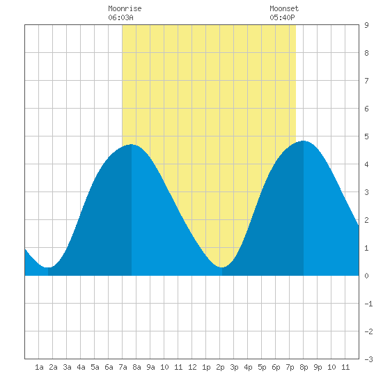 Sunny Point Army Base tide chart for Thursday, March 27, 2025