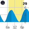 Sunny Point Army Base tide chart for Saturday, March 29, 2025