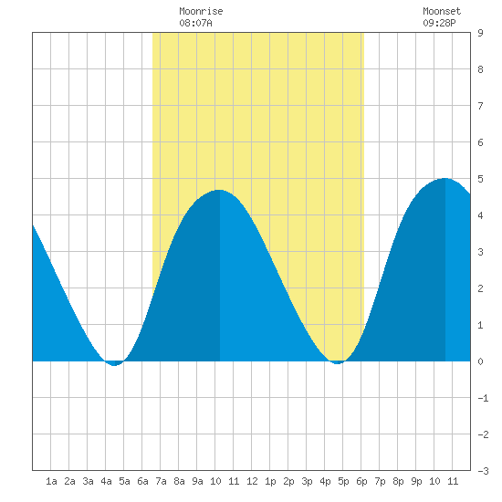 Sunny Point Army Base tide chart for Sunday, March 2, 2025