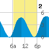 Sunny Point Army Base tide chart for Sunday, March 2, 2025