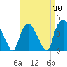 Sunny Point Army Base tide chart for Sunday, March 30, 2025